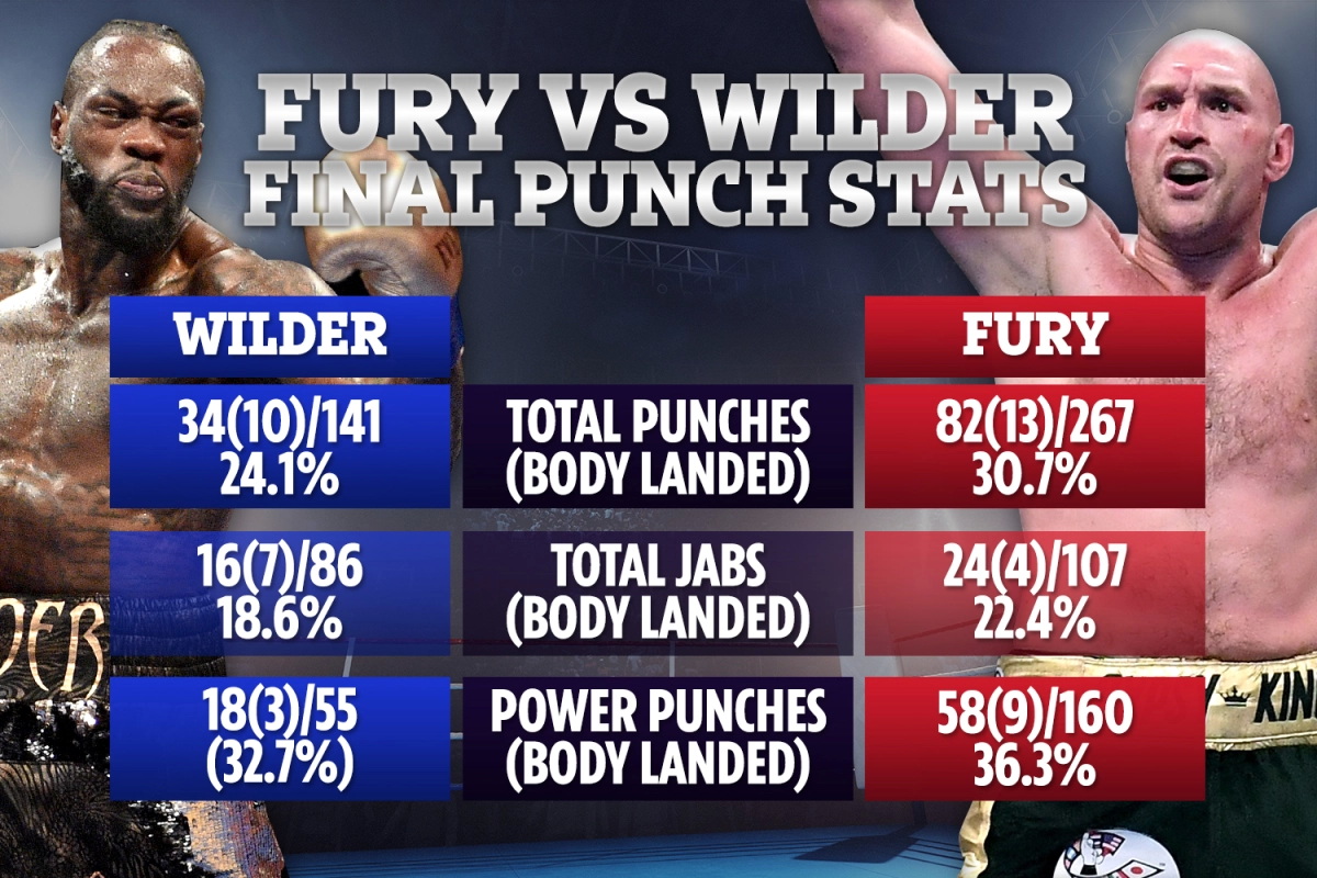 پیش نمایش مبارزه  دئونتی وایلدر  - تایسون فیوری  3| Tyson Fury vs. Deontay Wilder 3