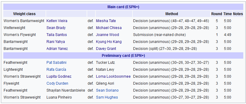 نتایج رویداد: UFC Fight Night 198: Vieira vs. Tate