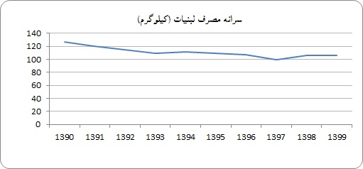 مصرف لبنیات در ایران