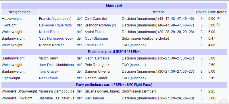 نتایج رویداد : UFC 270: Ngannou vs. Gane